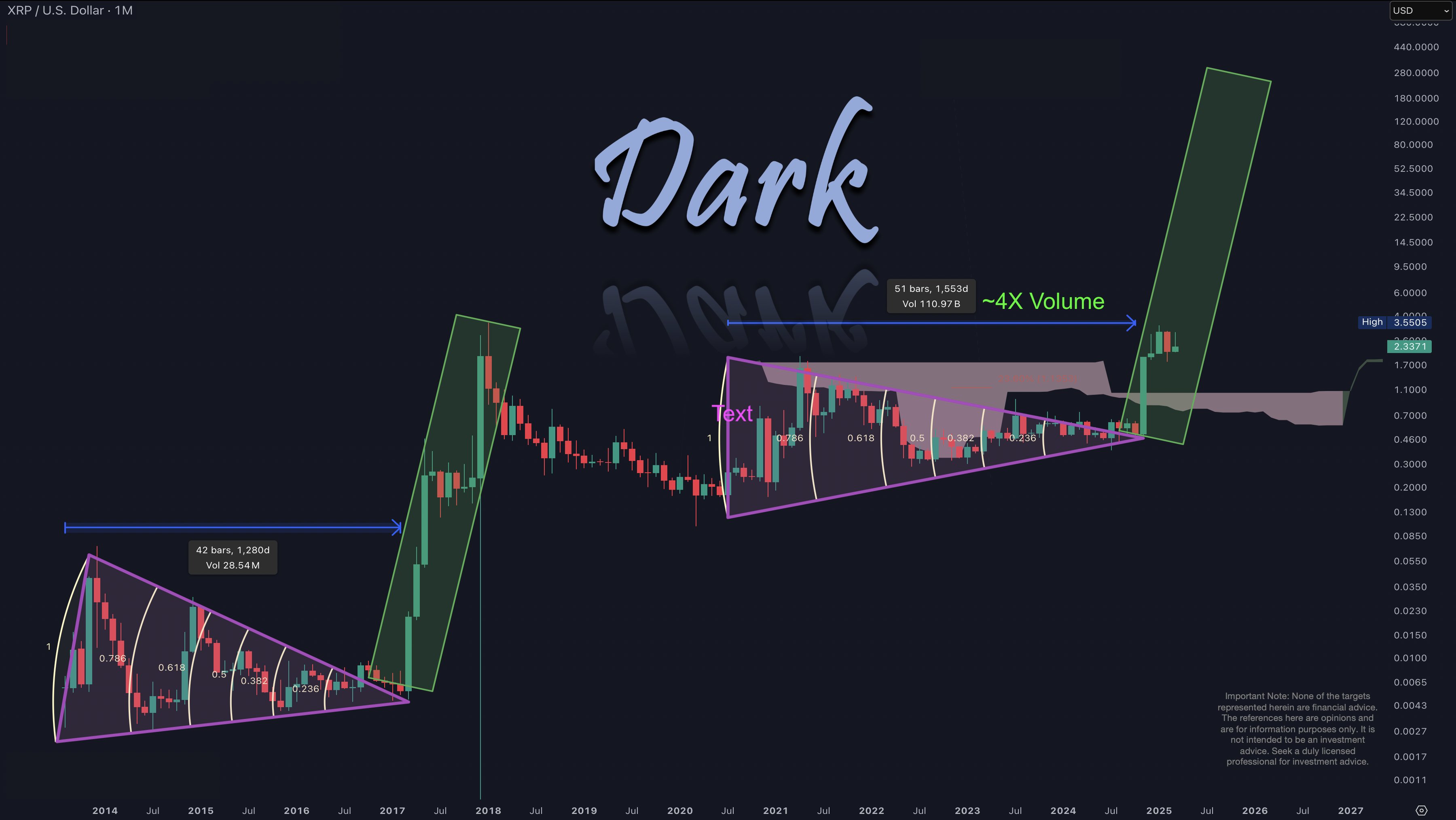 کارشناس پیش بینی می‌کند قیمت XRP می‌تواند به 280 دلار برسد، این زمان کی است؟