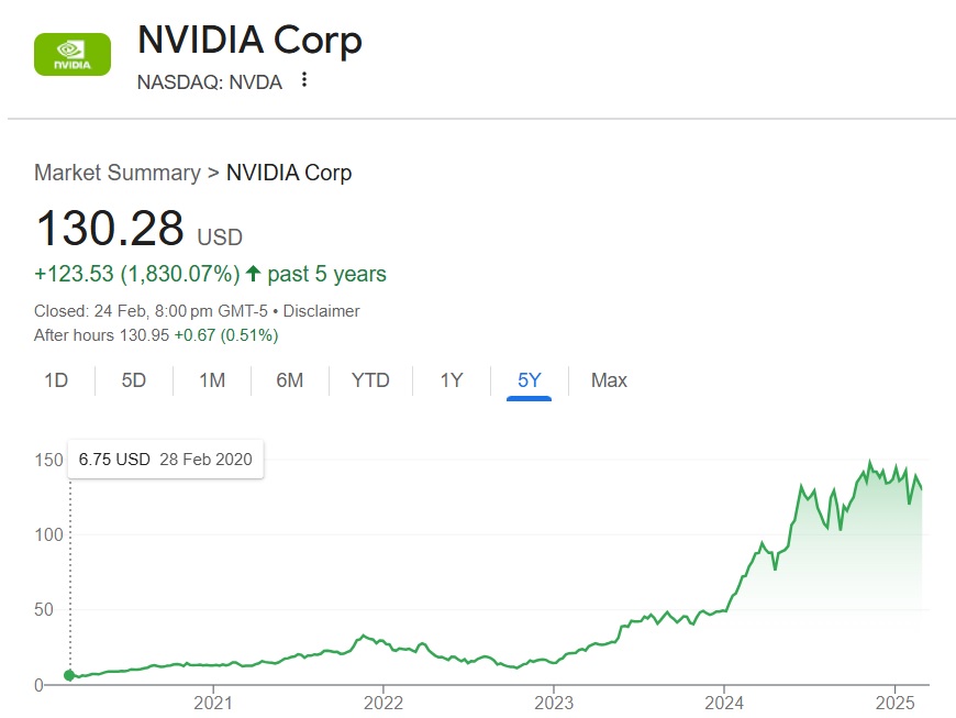 $100 سرمایه‌گذاری ماهیانه در NVDA به 39,000 دلار در 5 سال تبدیل می‌شود