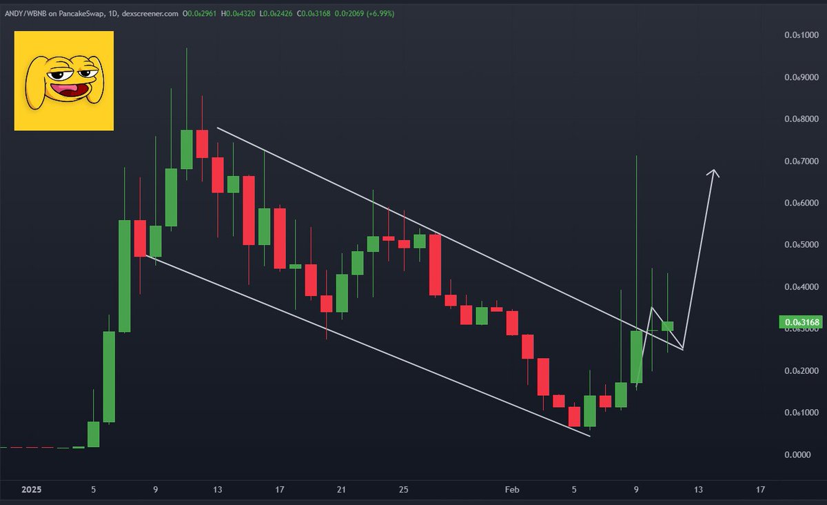 $ANDY در حال انجام حرکات صعودی است