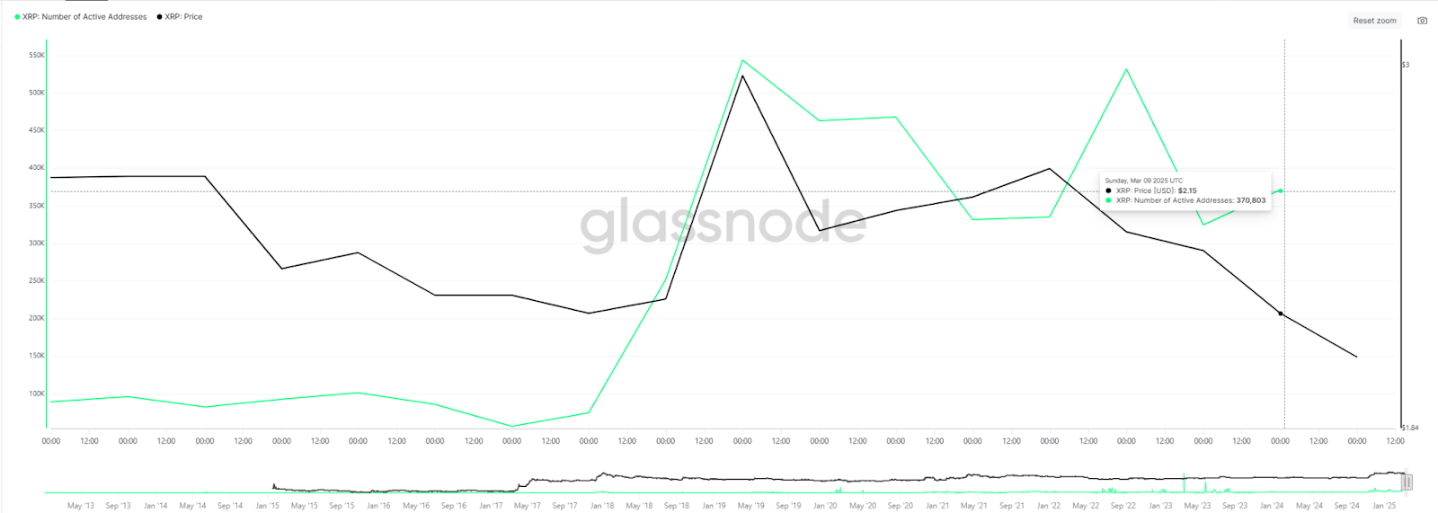 افزایش آدرس‌های فعال XRP با وجود کاهش قیمت به زیر 2 دلار